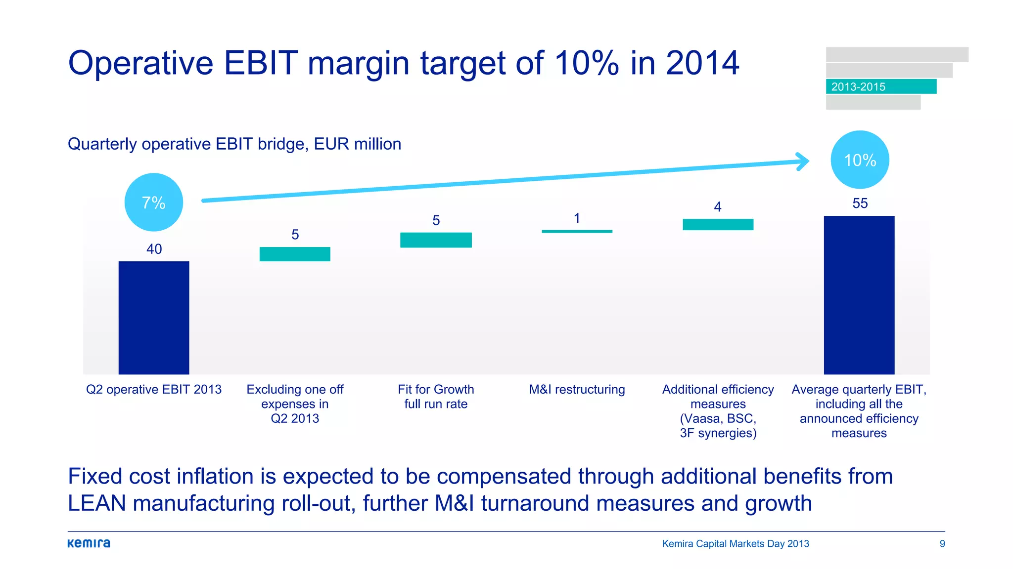 Operative EBIT margin target of 10% in 2014
Fixed cost inflation is expected to be compensated through additional benefits from
LEAN manufacturing roll-out, further M&I turnaround measures and growth
Q2 operative EBIT 2013 Excluding one off
expenses in
Q2 2013
Fit for Growth
full run rate
M&I restructuring Additional efficiency
measures
(Vaasa, BSC,
3F synergies)
Average quarterly EBIT,
including all the
announced efficiency
measures
2013-2015
40
554
15
5
Kemira Capital Markets Day 2013 9
10%
Quarterly operative EBIT bridge, EUR million
7%
 