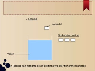 ●

Lösning
sockerbit

Sockerbitar i vattnet

Vatten

I en lösning kan man inte se att det finns två eller fler ämne blandade

 