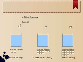 ●

Olika lösningar

Sockerbit

Antal bitar i bägaren

Utspädd lösning

Antal bitar i bägaren

Koncentrerad lösning

Antal bitar i bägaren

Mättad lösning

 