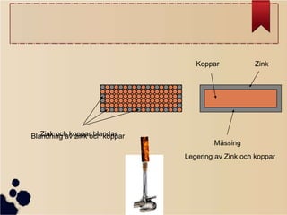 Koppar

Zink

Zink och koppar blandas
Blandning av zink och koppar
Mässing
Legering av Zink och koppar

 