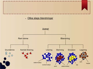●

Olika slags blandningar

ÄMNE

Rent ämne

Grundämne

Blandning

Kemisk förening

Lösning

Slamning

Emulsion

Legering

tenn

vattenmolekyl

koppar
sockermolekyl

olja
sand

vattenmolekyl

 