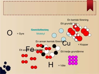 En kemisk förening
Ett grundämne

O

Kemiska tecken
Kemisk förening
Grundämne
Molekyl

= Syre

En annan kemisk förening

Cu

Fe

Ett annat grundämne
= järn

= Koppar

Ett tredje grundämne

H

= Väte

 