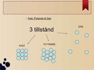 ●

Fast, Flytande & Gas

3 tillstånd
FAST

FLYTANDE

GAS

 