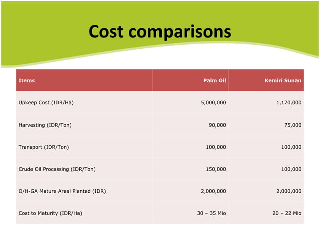 Kemiri Sunan Cleaner Cheaper And Greener Than Palm Oil PPT