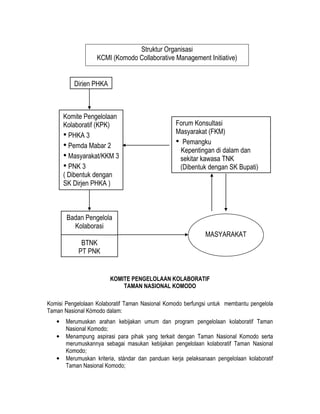 Struktur Organisasi
                   KCMI (Komodo Collaborative Management Initiative)


          Dirjen PHKA



       Komite Pengelolaan
       Kolaboratif (KPK)                          Forum Konsultasi
                                                  Masyarakat (FKM)
       • PHKA 3
       • Pemda Mabar 2                            • Pemangku
                                                    Kepentingan di dalam dan
       • Masyarakat/KKM 3                          sekitar kawasa TNK
       • PNK 3                                     (Dibentuk dengan SK Bupati)
       ( Dibentuk dengan
       SK Dirjen PHKA )



        Badan Pengelola
          Kolaborasi
                                                              MASYARAKAT
             BTNK
            PT PNK


                        KOMITE PENGELOLAAN KOLABORATIF
                            TAMAN NASIONAL KOMODO

Komisi Pengelolaan Kolaboratif Taman Nasional Komodo berfungsi untuk membantu pengelola
Taman Nasional Kómodo dalam:
   •   Merumuskan arahan kebijakan umum dan program pengelolaan kolaboratif Taman
       Nasional Komodo;
   •   Menampung aspirasi para pihak yang terkait dengan Taman Nasional Komodo serta
       merumuskannya sebagai masukan kebijakan pengelolaan kolaboratif Taman Nasional
       Komodo;
   •   Merumuskan kriteria, stándar dan panduan kerja pelaksanaan pengelolaan kolaboratif
       Taman Nasional Komodo;
 