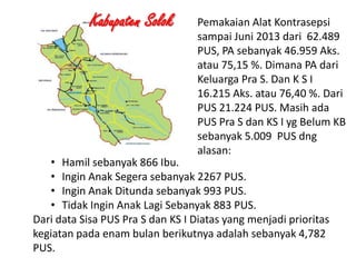 Kabupaten Solok

Pemakaian Alat Kontrasepsi
sampai Juni 2013 dari 62.489
PUS, PA sebanyak 46.959 Aks.
atau 75,15 %. Dimana PA dari
Keluarga Pra S. Dan K S I
16.215 Aks. atau 76,40 %. Dari
PUS 21.224 PUS. Masih ada
PUS Pra S dan KS I yg Belum KB
sebanyak 5.009 PUS dng
alasan:

• Hamil sebanyak 866 Ibu.
• Ingin Anak Segera sebanyak 2267 PUS.
• Ingin Anak Ditunda sebanyak 993 PUS.
• Tidak Ingin Anak Lagi Sebanyak 883 PUS.
Dari data Sisa PUS Pra S dan KS I Diatas yang menjadi prioritas
kegiatan pada enam bulan berikutnya adalah sebanyak 4,782
PUS.
1/28/2014
KEMITRAAN UPPKS
14

 