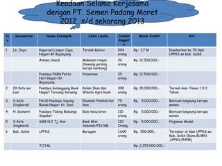 Keadaan Selama Kerjasama
dengan PT. Semen Padang Maret
2012 s/d sekarang 2013
N
o
1

Kecamatan

Lb. Jaya

Nama Kelompok

Jenis Usaha

Jumlah
Anggot
a

Besar Kredit

Koperasi Limpur Jaya
Nagari Bt Bajanjang

Ternak Kelinci

204
orang

Rp. 1,7 M

Annisa Snack

Makanan ringan
(bawang goreng,
keripk kentang)

20
orang

Rp. 12.500.000,-

Posdaya PKBN Pelita
Hati Nagari Bt.
Bajanjang

Pelaminan

35
orang

Ket

Disebarkan ke 70 klpk
UPPKS se Kab. Solok

Rp. 12.500.000,-

2

IX Koto sei
Lasi

Posdaya Galanggang Buek
Nagari Taruang-taruang

Kolam Ikan dan
Wisata Agro buah

300
orang

Rp. 15.000.000,-

Ternak ikan Panen 1 X I
Tahun

3

X Koto
Singkarak

PAUD Posdaya Sayang
Bunda Nagari Kt. Sani

Ekonomi Pembibitan
ikan

75
orang

Rp. 5.000.000,-

Bantuan langsung berupa
semen

4

H. Gumanti

Posdaya Talang Babungo
Sepakat

Gula tebu/aren

110
orang

Rp. 5.000.000,-

Bantuan langsung berupa
semen

5

X Koto
Singkarak

SMK N I Tj. Alai

Bank Mini
Sekolah/PIK RM

120
Orang

Rp. 5.000.000,-

Pinjaman Modal

6

Kab. Solok

UPPKS

Beragam

1.600
orang

Rp. 500.000,-

Tersebar di klpk UPPKS seKab. Solok (Dana BUMN
,UPPKS,PNPM)

TOTAL

1/28/2014

Rp. 2.255.000.000,-

KEMITRAAN UPPKS

27

 