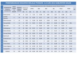 PERKEMBANGAN KEGIATAN MELALUI POSDAYA S.D JUNI 2013 KABUPATEN SOLOK
KOORDINATOR
POSDAYA
NO
KECAMATAN

POKJA
POSDAYA Pertemuan
POSDA
TINGKAT
JORONG
YA
JORONG
NAGARI
JML
%

PELAKSANAAN KEGIATAN YANG TERGABUNG DALAM FORUM POSDAYA
UPPKS

BKB

BKR

BKL

PAUD

PKBM

KET

JML

%

JML

%

JML

%

JML

%

JML

%

JML

%

1

Pantai Cermin

2

28

6

21,4

2

7,14

5

17,86

0

0,00

1

3,57

5

17,86

2

100

2

Lembah
Gumanti

4

34

12

35,3

12

35,29

5

14,71

1

2,94

1

2,94

4

11,76

0

-

3

Hiliran Gumanti

3

20

7

35,0

3

15,00

18

90,00

3

15,00

2

10,00

3

15,00

0

-

4

Payung Sekaki

3

11

11

100

6

54,55

5

45,45

2

18,18

2

18,18

4

36,36

3

100,

5

Tigo Lurah

5

22

11

50,0

0

-

11

50,00

0

0,00

4

18,18

5

22,73

0

-

6

Lembang Jaya

6

43

20

46,5

42

97,67

6

13,95

2

4,65

2

4,65

6

13,95

4

66,67

7

Danau Kembar

2

18

7

38,9

1

5,56

5

27,78

1

5,56

2

11,11

2

11,11

1

50,00

8

Gunung Talang

8

37

21

56,8

12

32,43

9

24,32

0

0,00

2

5,41

8

21,62

8

100

9

Bukit Sundi

5

16

8

50,0

12

75,00

5

31,25

0

0,00

1

6,25

5

31,25

3

60,00

10 IX Koto Sei Lasi

9

26

9

34,6

11

42,31

6

23,08

1

3,85

2

7,69

7

26,92

2

22,22

11 Kubung

8

41

36

87,8

14

34,15

0

-

0

0,00

0

0,00

5

12,20

7

87,50

12 X Koto Diatas

9

52

34

65,4

20

38,46

11

21,15

1

1,92

8

15,38

5

9,62

2

22,22

13 X koto Singkarak

8

46

17

37,0

31

67,39

18

39,13

1

2,17

5

10,87

8

17,39

3

37,50

14 Junjung Sirih

2

11

11

100

10

90,91

5

45,45

1

9,09

1

9,09

4

36,36

2

100

JUMLAH

74

405

210

51,9

176

43,46

109 26,91

13

3,21

33

8,15

71

17,53

37

50,00

1/28/2014

KEMITRAAN UPPKS

33

 