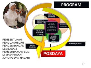 PROGRAM
PERKASA
(KOPERASI
DESA SIAGA
(KESEHATAN)

KELUARGA
HARAPAN
(SOSIAL)l

PEMBENTUKAN,
PENGUATAN DAN
SEKTOR/
PENGEMBANGAN
LEMBAGA
LEMBAGA-2
PEMBERDAYAAN SDM
DI MASYARAKAT
JORONG DAN NAGARI
1/28/2014

FORUM
INFORMASI,
PENETAPAN
SASARAN DAN
PENGGERAKAN
MASYARAKAT

PELESTARIAN
LINGKUNGAN

WAJAR ,
BEBAS BH,
KBM
(DIKNAS)
PEMPROV/PEMKAB

POSDAYA
KEMITRAAN UPPKS

37

 
