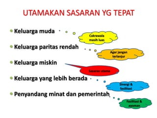 UTAMAKAN SASARAN YG TEPAT
 Keluarga muda

Cakrawala
masih luas

 Keluarga paritas rendah
Agar jangan
terlanjur

 Keluarga miskin
Sasaran utama

 Keluarga yang lebih berada

 Penyandang minat dan pemerintah

Sinergi &
fasilitasi

Fasilitasi &
ayoman

 
