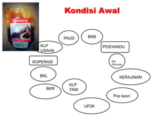 Kondisi Awal

PAUD

BKB

KLP
USAHA

POSYANDU

Klp
Pemuda

KOPERASI

BKL
BKR

KERAJINAN
KLP
TANI
Pos kesri
UP2K

 
