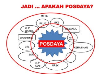JADI … APAKAH POSDAYA?
MTTS

PAUD

BKB

KLP
USAHA

POSYANDU

Klp
Pemuda

KOPERASI

BKL

POSDAYA
KERAJINAN

BKR

KLP
TANI

UP2K

 