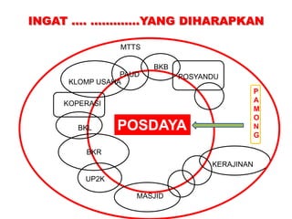 INGAT …. ………….YANG DIHARAPKAN
MTTS
BKB

PAUD
KLOMP USAHA

POSYANDU
P
A
M
O
N
G

KOPERASI
BKL

POSDAYA

BKR
KERAJINAN
UP2K
MASJID

 