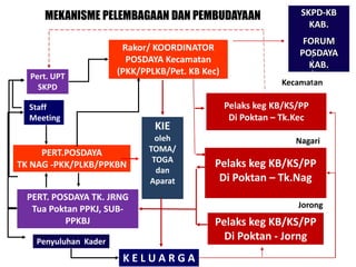 MEKANISME PELEMBAGAAN DAN PEMBUDAYAAN

Pert. UPT
SKPD

Rakor/ KOORDINATOR
POSDAYA Kecamatan
(PKK/PPLKB/Pet. KB Kec)

SKPD-KB
KAB.
FORUM
POSDAYA
KAB.
Kecamatan

Staff
Meeting

KIE

PERT.POSDAYA
TK NAG -PKK/PLKB/PPKBN

oleh
TOMA/
TOGA
dan
Aparat

PERT. POSDAYA TK. JRNG
Tua Poktan PPKJ, SUBPPKBJ
Penyuluhan Kader

KELUARGA

Pelaks keg KB/KS/PP
Di Poktan – Tk.Kec
Nagari

Pelaks keg KB/KS/PP
Di Poktan – Tk.Nag
Jorong

Pelaks keg KB/KS/PP
Di Poktan - Jorng

 
