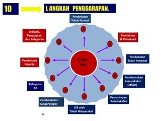 10

L ANGKAH PENGGARAPAN.
Pendekatan
Tokoh Formal

1

Evaluasi,
Pencatatan
dan Pelaporan

Pendataan
& Pemetaan

10

2

PLKB/
PKB

9

Pembinaan
Peserta

3

4

8
Pelayanan
KB

Pembentukan
Grup Pelopor

5

7
6
KIE oleh
Tokoh Masyarakat

49

Pendekatan
Tokoh Informal

Pembentukan
Kesepakatan
(MMD)

Pemantapan
Kesepakatan

 
