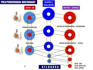 POLA PENGGERAKAN MASYARAKAT

BUPATI /
WALIKOTA

SKPD- KB

MITRA - DINKES

CAMAT
MITRA KB KECAMATAN - PUSKESMAS

PENGELOLA KB KEC

KADES/LURAH
MITRA KB DESA/KELR. - PUSTU

PLKB/PKB

PPKBD
RW
SUB PPKBD/
RT
50

KELUARGA

KELP. KB/
KELP. BINA KEL.
KELP. UPPKS

 