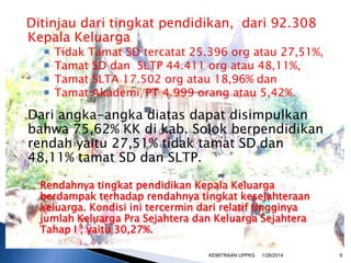 Ditinjau dari tingkat pendidikan, dari 92.308
Kepala Keluarga





Tidak Tamat SD tercatat 25.396 org atau 27,51%,
Tamat SD dan SLTP 44.411 org atau 48,11%,
Tamat SLTA 17.502 org atau 18,96% dan
Tamat Akademi/PT 4.999 orang atau 5,42%.

Dari angka-angka diatas dapat disimpulkan
bahwa 75,62% KK di kab. Solok berpendidikan
rendah yaitu 27,51% tidak tamat SD dan
48,11% tamat SD dan SLTP.
Rendahnya tingkat pendidikan Kepala Keluarga
berdampak terhadap rendahnya tingkat kesejahteraan
keluarga. Kondisi ini tercermin dari relatif tingginya
jumlah Keluarga Pra Sejahtera dan Keluarga Sejahtera
Tahap I , yaitu 30,27%.
KEMITRAAN UPPKS

1/28/2014

6

 