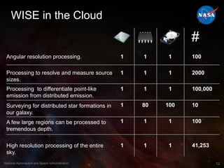 Find the closest stars to the sunPrimary Data ProductsWISE Image Atlas10,464 calibrated FITS image sets (4 bands/set), 4kx4k pix @1.375”/pixFormed by combining all single exposures covering Atlas Tile footprintPixel depth-of-coverage, uncertainty maps and metadata for each imageWISE Source CatalogJ2000 positions, calibrated 4-band photometry, quality and value-added flags and parameters for over 200 million objects in the release areaWide-Field Infrared Survey Explorer (WISE)11National Aeronautics and Space Administration
