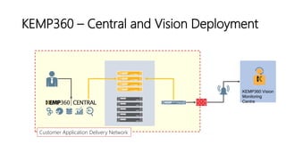 KEMP360 – Central and Vision Deployment
Vision
KEMP360 Vision
Monitoring
Centrel
Customer Application Delivery Network
 
