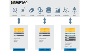 How-to Deploy
KEMP 360 on Azure
 