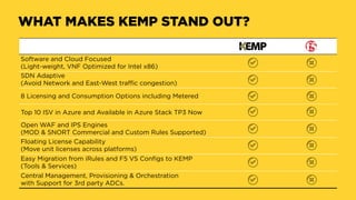 WHAT MAKES KEMP STAND OUT?
Software and Cloud Focused 
(Light-weight, VNF Optimized for Intel x86)
SDN Adaptive 
(Avoid Ne...