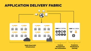 APPLICATION DELIVERY FABRIC
Multi-Cloud ADC
Infrastructure
Control,
Management	
and Automation
Predictive	
Monitoring &
Al...