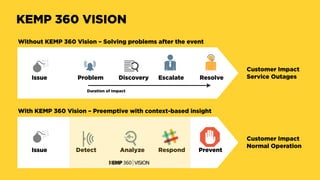 KEMP 360 VISION
Without KEMP 360 Vision – Solving problems after the event
Problem Discovery Escalate Resolve
Duration of ...