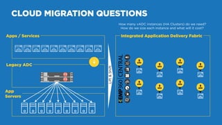CLOUD MIGRATION QUESTIONS
Apps / Services
Legacy ADC
App 
Servers
➔
Integrated Application Delivery Fabric
Lift&Shift
How ...