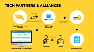 TECH PARTNERS & ALLIANCES
Usage Sampled every
5 Minutes
MELA Usage
Database
Licensing
Daily Usage Reporting Monthly Usage
...