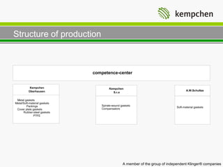 Structure of production



                              competence-center


           Kempchen                   Kempchen
          Oberhausen                                                                 A.W.Schultze
                                        S.r.o

 Metal gaskets
Metal/Soft-material gaskets
        Packings                 Spirale-wound gaskets
                                                                              Soft-material gaskets
 Cover plate gaskets             Compensators
      Rubber-steel gaskets
              PTFE




                                                A member of the group of independent Klinger® companies
 