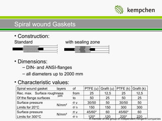 Spiral wound Gaskets
• Construction:
Standard                     with sealing zone



• Dimensions:
    – DIN- and ANSI-flanges
    – all diameters up to 2000 mm
• Characteristic values:
 Spiral wound gasket    layers   of     PTFE (u) Grafit (u) PTFE (k) Grafit (k)
 Rec. max. Surface roughness     from      25      12,5        25      12,5
                         µm
 Of the flange surfaces          to        50       25         50       25
 Surface pressure                σv      30/50      50       30/50      50
                        N/mm²
 Limits for 20°C                 συ       150      150        300      300
 Surface pressure                σv      45/60*     60       45/60*     60
                        N/mm²
 Limits for 300°C                συ       120*     120        220*     220
                                          A member of the group of independent Klinger® companies
 