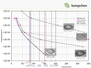 Comparing in depence of leakage rate




                          A member of the group of independent Klinger® companies
 