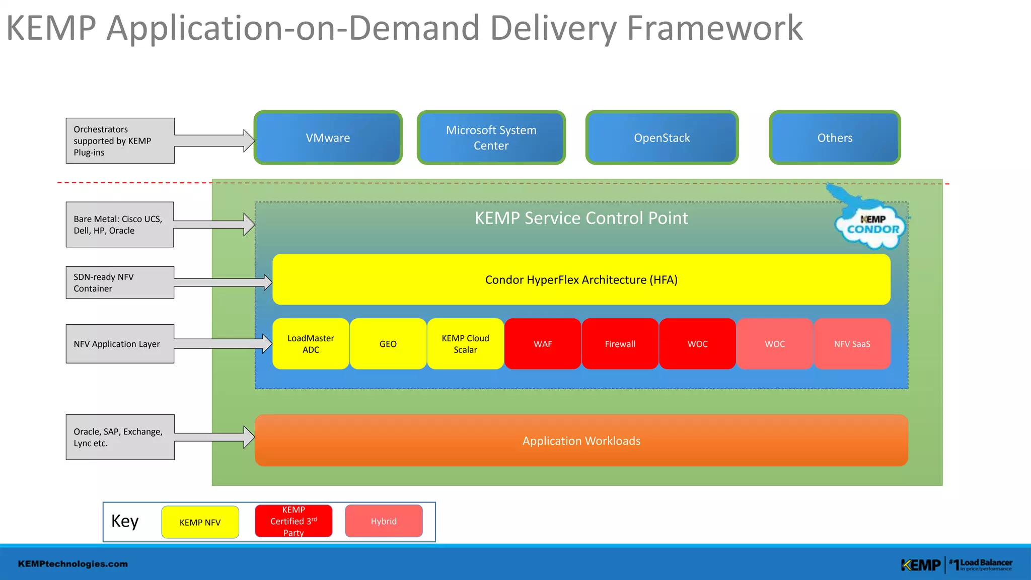 KEMP Application-on-Demand Delivery Framework 
VMware Others 
KEMP Service Control Point 
LoadMaster 
NFV Application Layer WOC NFV SaaS 
ADC 
KEMP Cloud 
Scalar 
Bare Metal: Cisco UCS, 
Dell, HP, Oracle 
Oracle, SAP, Exchange, 
Lync etc. 
Condor HyperFlex Architecture (HFA) 
GEO Firewall WOC 
SDN-ready NFV 
Container 
Microsoft System 
Center 
Orchestrators 
supported by KEMP 
Plug-ins 
WAF 
Application Workloads 
KEMP 
Key KEMP NFV Certified 3rd 
Hybrid 
Party 
OpenStack 
 