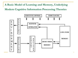A Basic Model of Learning and Memory, Underlying Modern Cognitive Information Processing Theories   