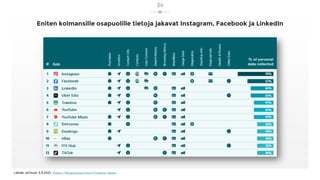 Eniten kolmansille osapuolille tietoja jakavat Instagram, Facebook ja LinkedIn
Lähde: pCloud, 5.3.2021, https://blog.pclou...