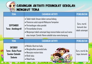 TEMA CADANGAN AKTIVITI PENGLIBATAN
SEPTEMBER
Tema : Autobiografi
 Tokoh-tokoh ilmuan dalam semua bidang
 Pameran sudut sejarah Malaysia/tempatan
 Pertandingan video pendek
 Persembahan drama
 Menjemput tokoh setempat bagi menceritakan asal usul nama
atau tempat. Contoh: Nama sekolah atau nama kampung
Guru, murid,
komuniti dan
tokoh setempat
TEMA CADANGAN AKTIVITI PENGLIBATAN
OKTOBER
Tema : Bulan Pusat
Sumber Sekolah
Sedunia
 Melukis illustrasi buku
 Menghasilkan penanda buku
 Mencipta mutiara kata
 Klinik buku
 Wakaf buku
Guru, murid, ibu
bapa, komuniti
Rozzi
 