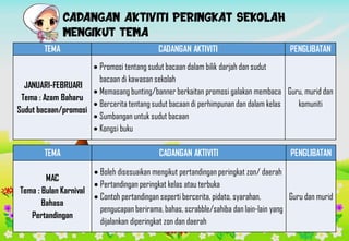 TEMA CADANGAN AKTIVITI PENGLIBATAN
JANUARI-FEBRUARI
Tema : Azam Baharu
Sudut bacaan/promosi
 Promosi tentang sudut bacaan dalam bilik darjah dan sudut
bacaan di kawasan sekolah
 Memasang bunting/banner berkaitan promosi galakan membaca
 Bercerita tentang sudut bacaan di perhimpunan dan dalam kelas
 Sumbangan untuk sudut bacaan
 Kongsi buku
Guru, murid dan
komuniti
TEMA CADANGAN AKTIVITI PENGLIBATAN
MAC
Tema : Bulan Karnival
Bahasa
Pertandingan
 Boleh disesuaikan mengikut pertandingan peringkat zon/ daerah
 Pertandingan peringkat kelas atau terbuka
 Contoh pertandingan seperti bercerita, pidato, syarahan,
pengucapan berirama, bahas, scrabble/sahiba dan lain-lain yang
dijalankan diperingkat zon dan daerah
Guru dan murid
 