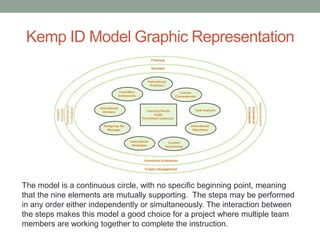 Kemp ID Model Graphic Representation




The model is a continuous circle, with no specific beginning point, meaning
that the nine elements are mutually supporting. The steps may be performed
in any order either independently or simultaneously. The interaction between
the steps makes this model a good choice for a project where multiple team
members are working together to complete the instruction.
 