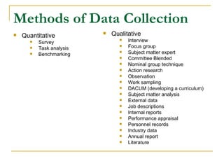 Methods of Data Collection Quantitative Survey Task analysis Benchmarking  Qualitative Interview Focus group Subject matter expert Committee Blended Nominal group technique Action research Observation Work sampling DACUM (developing a curriculum) Subject matter analysis  External data Job descriptions Internal reports Performance appraisal Personnel records Industry data Annual report Literature 