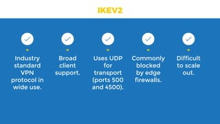 IKEV2
Industry
standard
VPN
protocol in
wide use.
Broad
client
support.
Uses UDP
for
transport
(ports 500
and 4500).
Commonly
blocked 
by edge
firewalls.
Difficult
to scale
out.
 