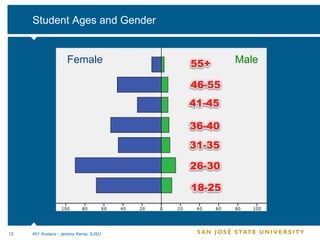 Student Ages and Gender 401 Avatars - Jeremy Kemp, SJSU Female Male 