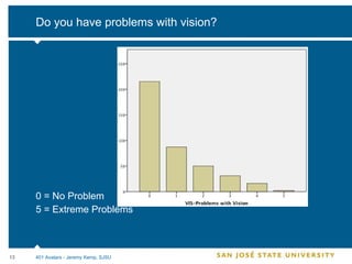 Do you have problems with vision? 0 = No Problem 5 = Extreme Problems 401 Avatars - Jeremy Kemp, SJSU 