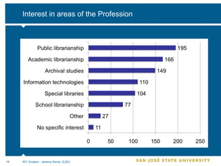 Interest in areas of the Profession 401 Avatars - Jeremy Kemp, SJSU 