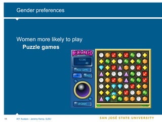 Gender preferences Women more likely to play Puzzle games 401 Avatars - Jeremy Kemp, SJSU 