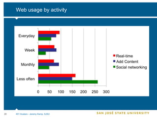 Web usage by activity 401 Avatars - Jeremy Kemp, SJSU 