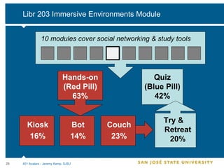 Libr 203 Immersive Environments Module 10 modules cover social networking & study tools Quiz (Blue Pill) 42% Hands-on (Red Pill) 63% Try & Retreat 20% Kiosk 16% Bot 14% Couch 23% 401 Avatars - Jeremy Kemp, SJSU 