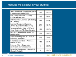 Modules most useful in your studies: 401 Avatars - Jeremy Kemp, SJSU 