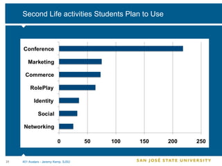 Second Life activities Students Plan to Use 401 Avatars - Jeremy Kemp, SJSU 