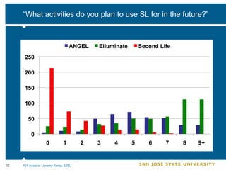 “What activities do you plan to use SL for in the future?” 401 Avatars - Jeremy Kemp, SJSU 