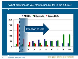 “What activities do you plan to use SL for in the future?” Intention to Use 401 Avatars - Jeremy Kemp, SJSU 